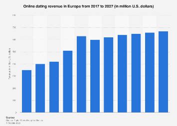 online dating revenue 2018